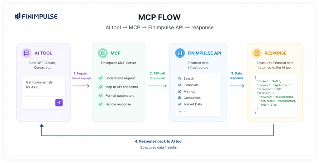 Diagram illustrating the FinImpulse MCP flow: an AI tool sends a natural language request to the FinImpulse MCP Server, which maps it to API endpoints and forwards a structured API call to the FinImpulse API. The API returns financial data, which is passed back to the AI tool as a structured response.